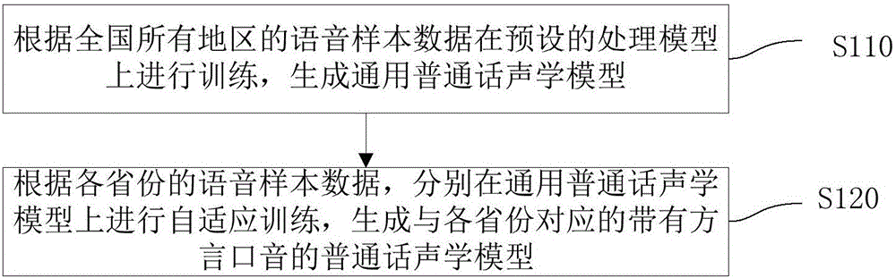 Speech recognition processing method and device