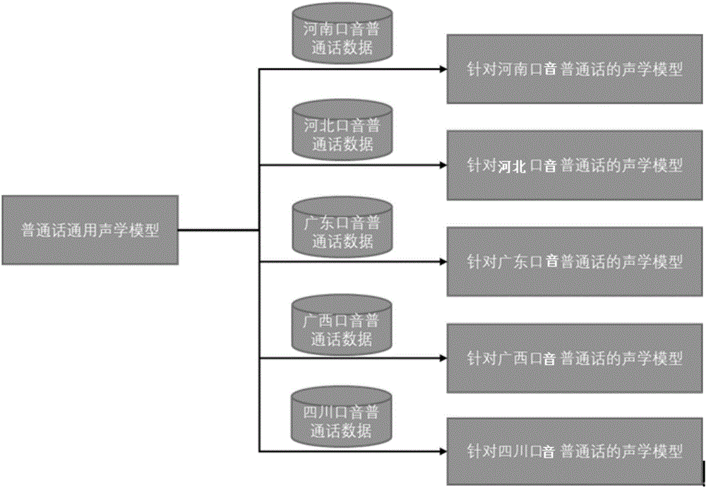 Speech recognition processing method and device