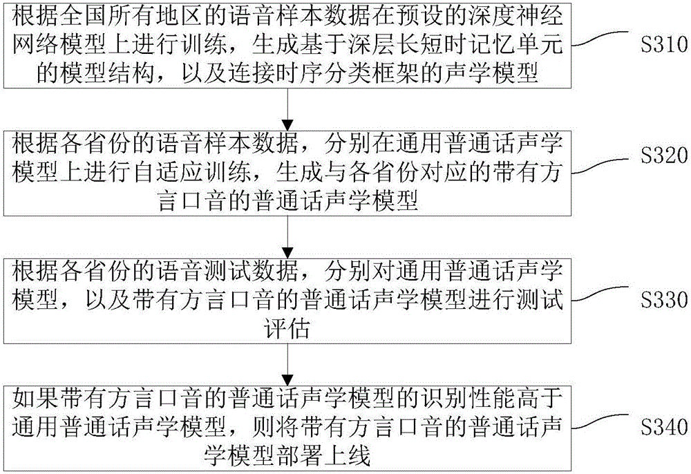 Speech recognition processing method and device