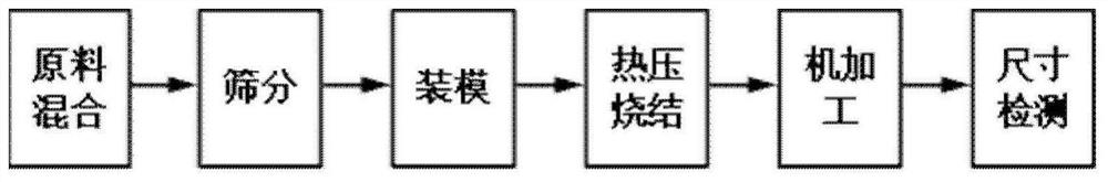 A kind of carbon and silicon carbide ceramic sputtering target material and preparation method thereof