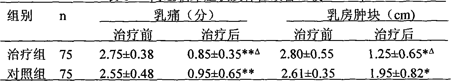 Traditional Chinese medicine composition for treating acute mastitis