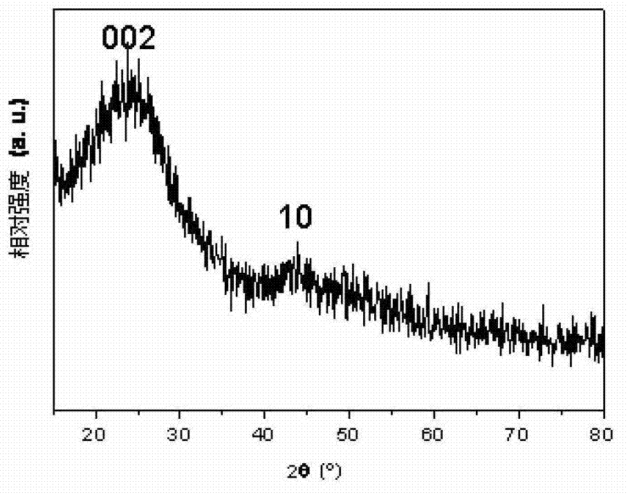 Method for preparing carbon hollow ball super-fine powder for negative pole of lithium ion battery by waste plastics at low temperature