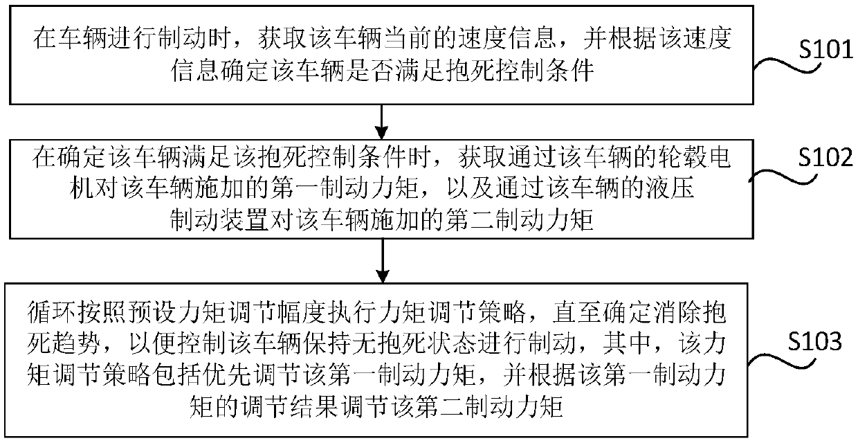 Vehicle braking control method and device, storage medium and vehicle