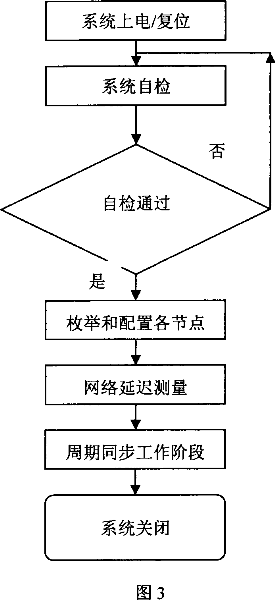 Apparatus and method for realizing synchronization between Ethernet chain-like network nodes