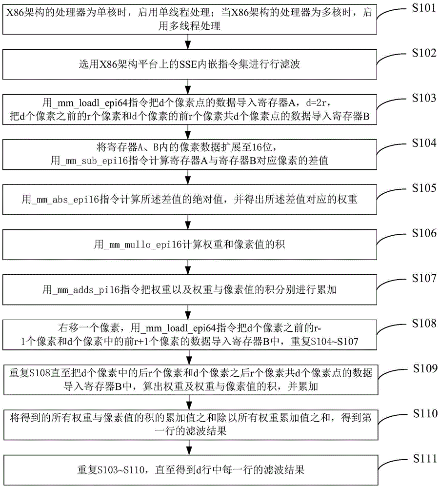 Method for optimizing calculation based on heterogeneous platform for human face area filtering method