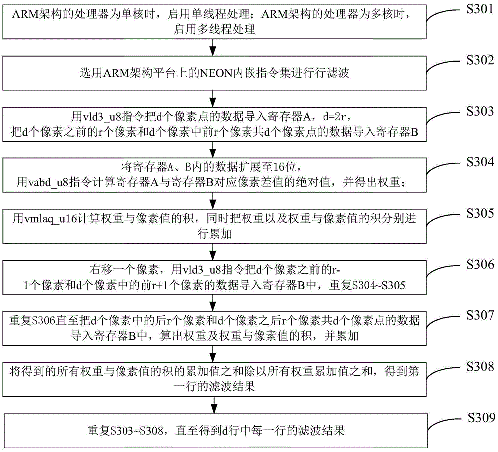 Method for optimizing calculation based on heterogeneous platform for human face area filtering method