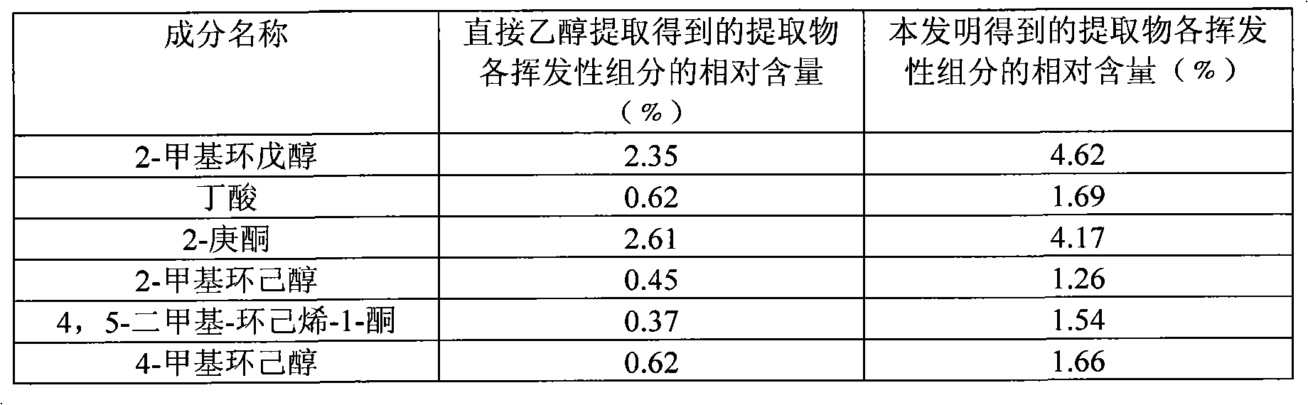 Method for extracting cigarette additives from pre-degreased burdock by ethanol and application thereof