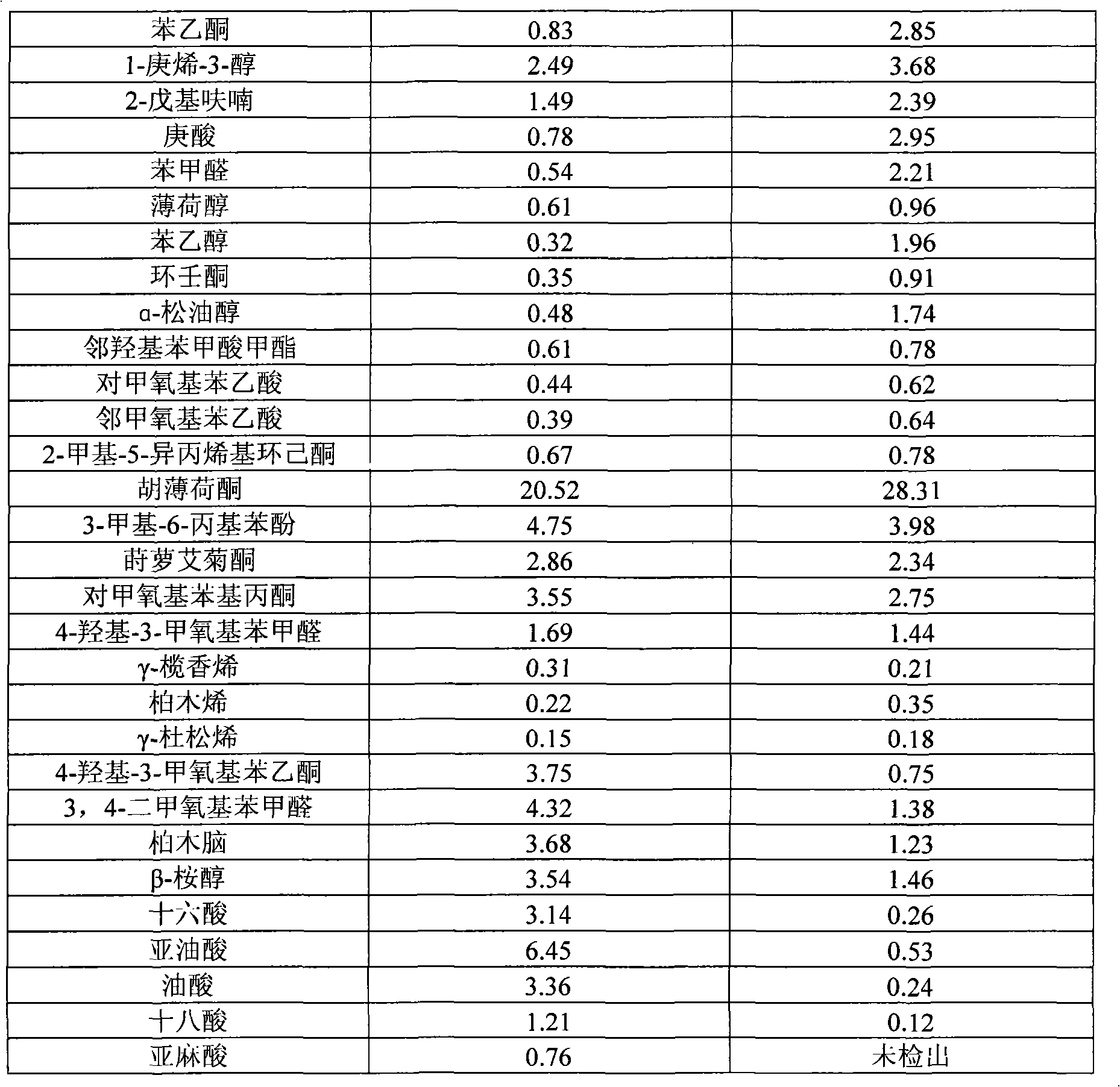 Method for extracting cigarette additives from pre-degreased burdock by ethanol and application thereof