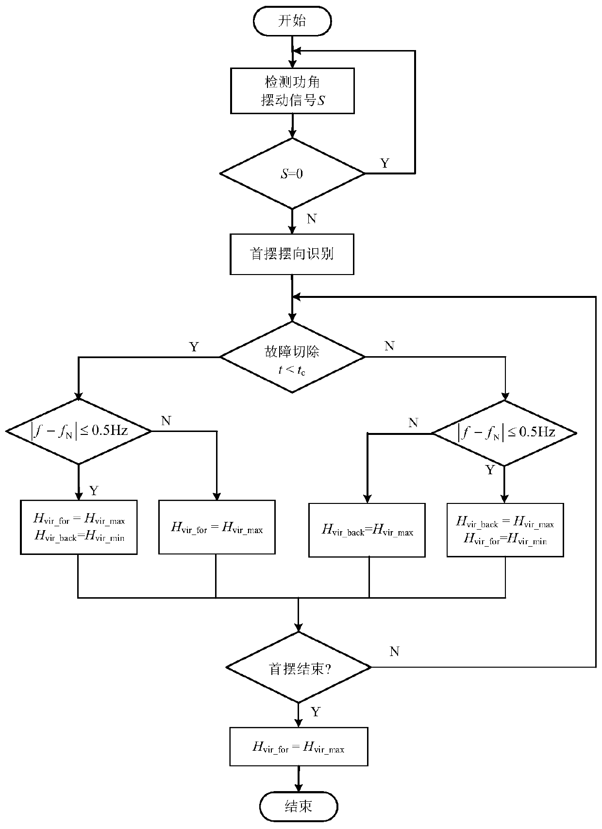 Control method for power angle yaw stability of wind power grid-connected system with controllable inertia