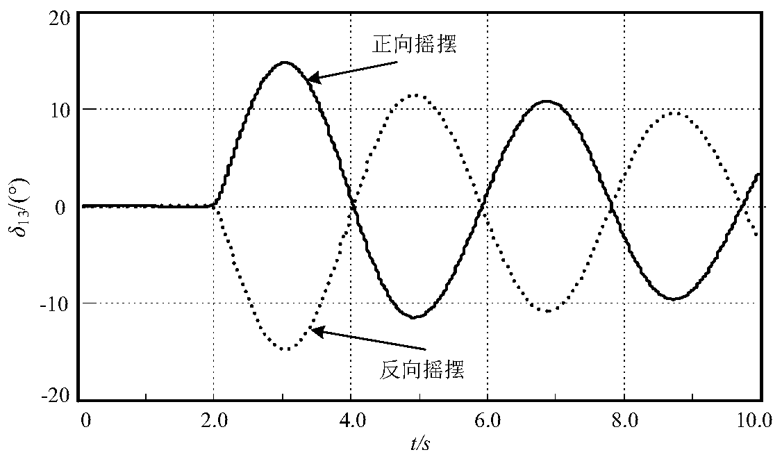 Control method for power angle yaw stability of wind power grid-connected system with controllable inertia