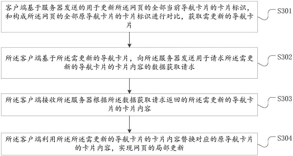 Partial updating method and system for webpage