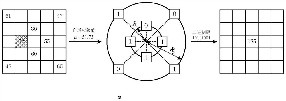 Face feature extraction method of self-adaptive extension cross type local binary pattern