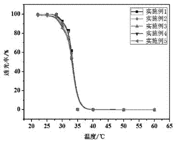 Heat storage and preservationhydrogel finishing agent for textile products and preparation method of heat storage and preservationhydrogel finishing agent