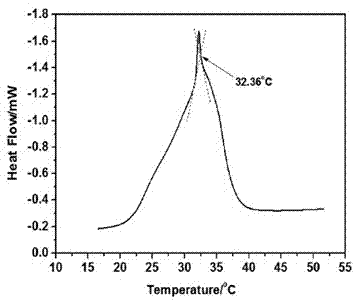 Heat storage and preservationhydrogel finishing agent for textile products and preparation method of heat storage and preservationhydrogel finishing agent