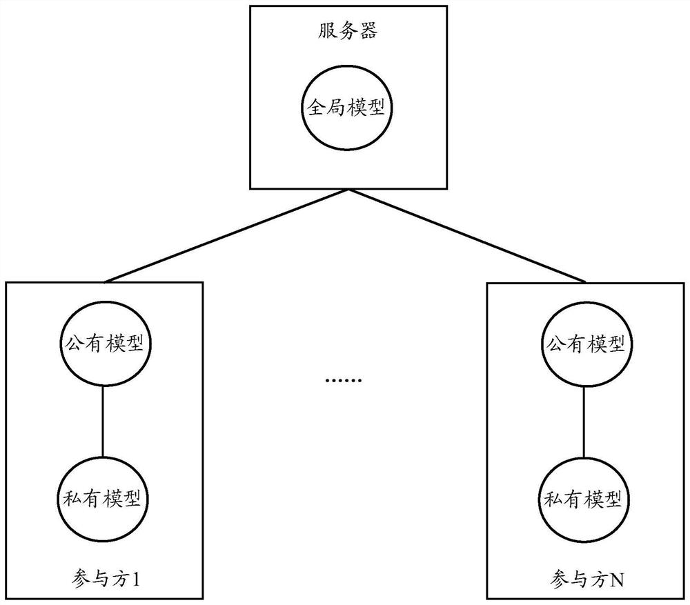 Model training method and device and service prediction method and device