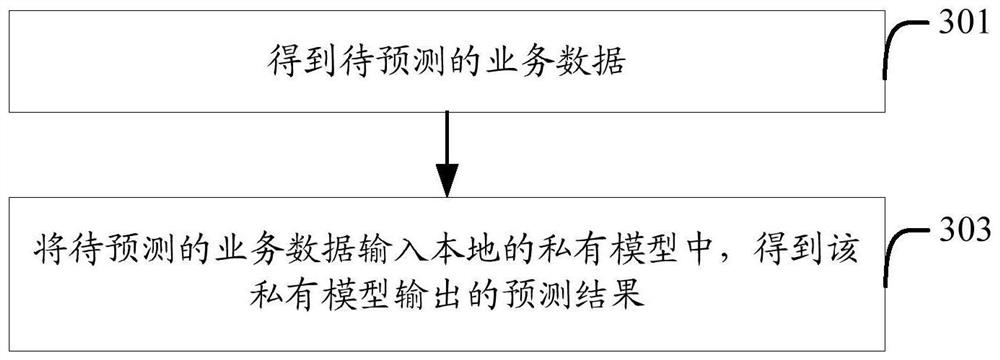 Model training method and device and service prediction method and device