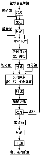 Method for preparing electronic-grade manganese sulfate by utilizing ferro-manganese alloy furnace slag