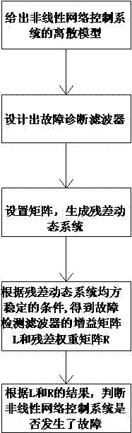 A Fault Diagnosis Method for Nonlinear Network Control System