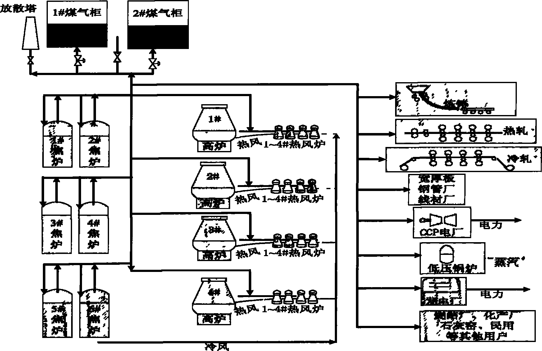 Forecast and balance method for tank level of coke oven gas of steel makers