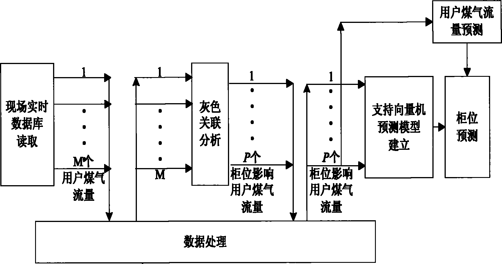 Forecast and balance method for tank level of coke oven gas of steel makers