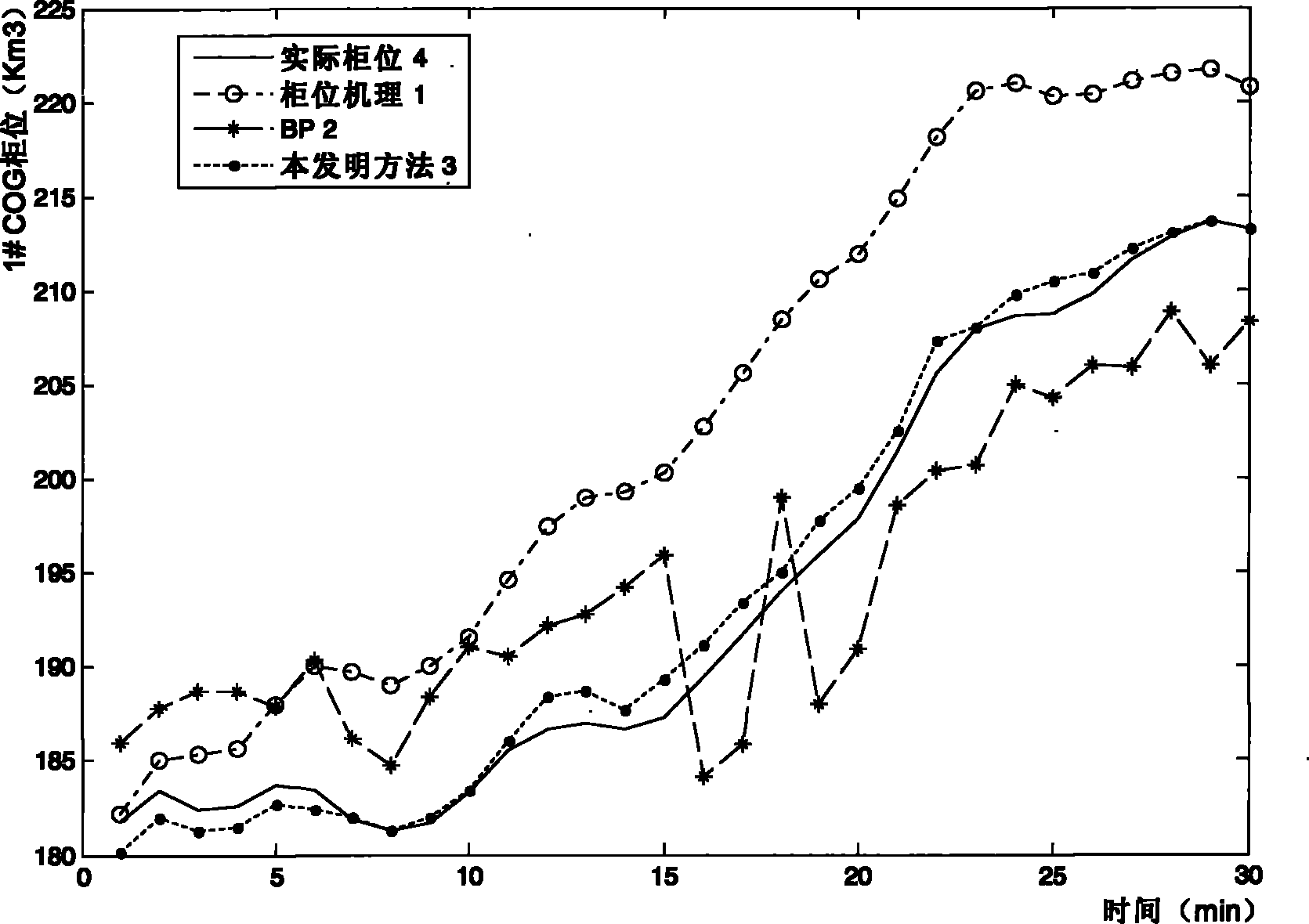 Forecast and balance method for tank level of coke oven gas of steel makers