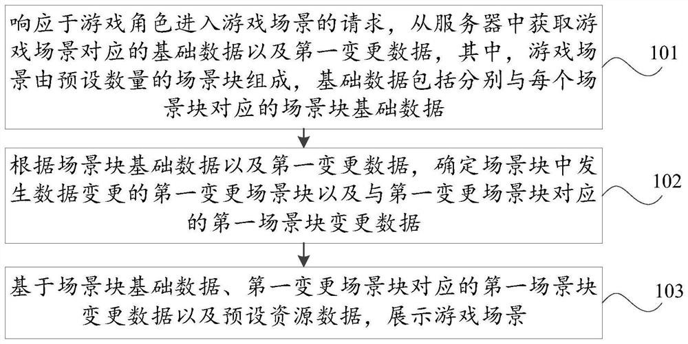 Game scene data processing method and device, storage medium and computer equipment