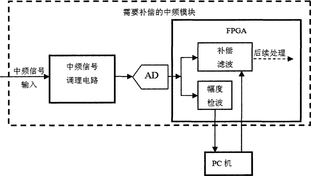 Compensation method for unbalanced broadband intermediate frequency signal amplitudes