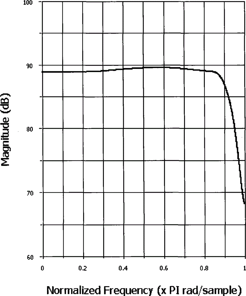 Compensation method for unbalanced broadband intermediate frequency signal amplitudes