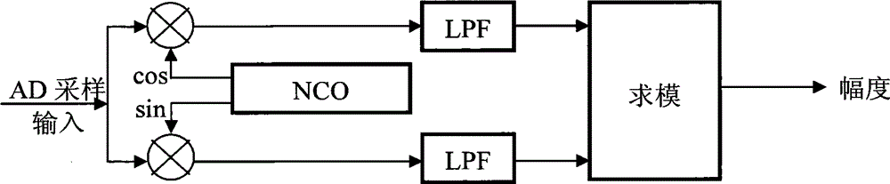 Compensation method for unbalanced broadband intermediate frequency signal amplitudes