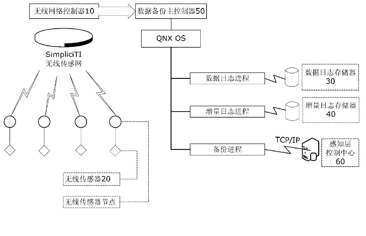 Method and system for data increment backup of sensing layer of Internet of Things