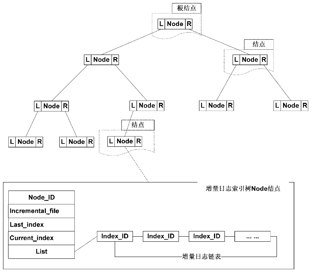 Method and system for data increment backup of sensing layer of Internet of Things