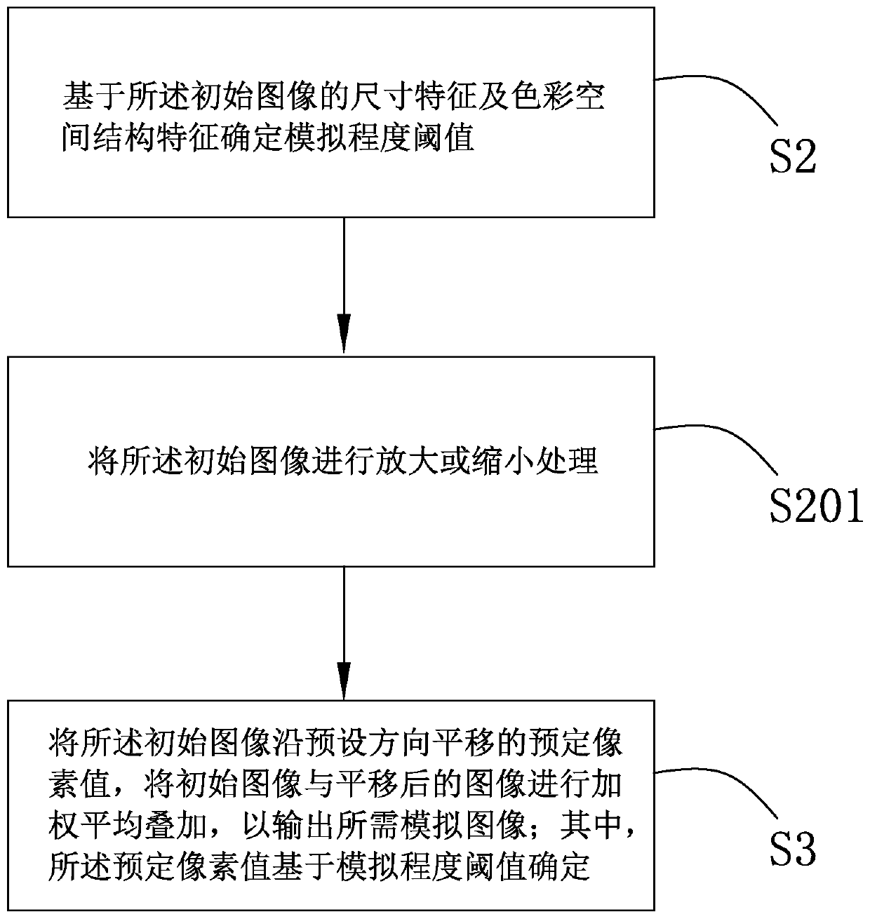 Image simulation generation method and system, deep learning algorithm training method and electronic equipment