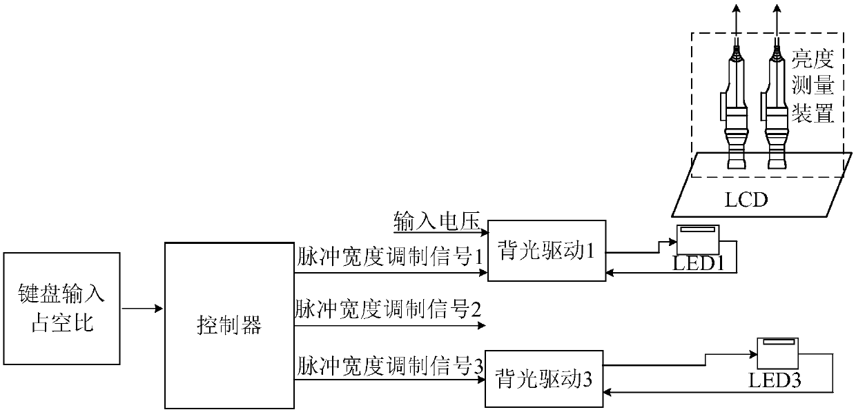 Backlight brightness adjustment method and device