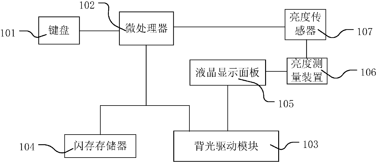 Backlight brightness adjustment method and device