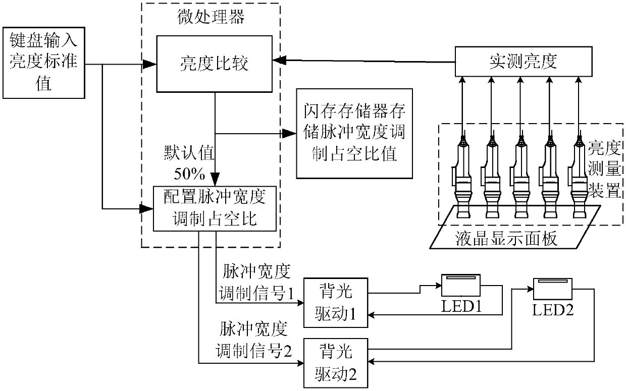 Backlight brightness adjustment method and device