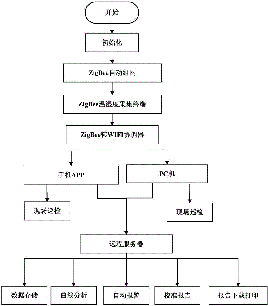 Wireless networked temperature and humidity inspection system and calibration method