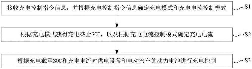 Electric vehicle charging control method and system