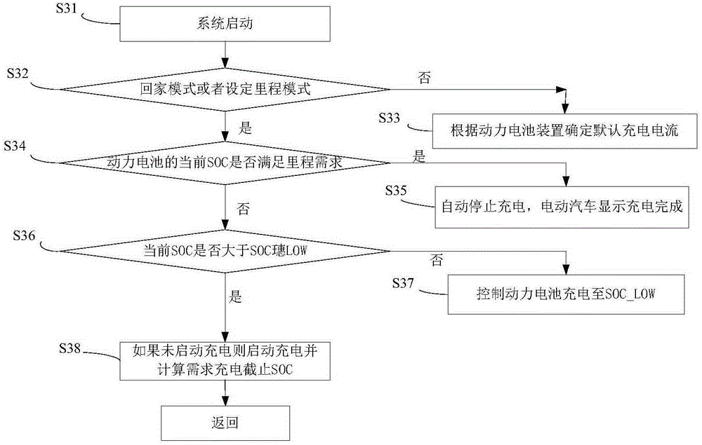 Electric vehicle charging control method and system