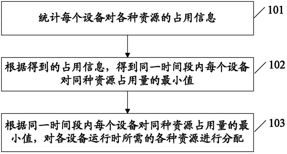 Facility resource pool management method and system