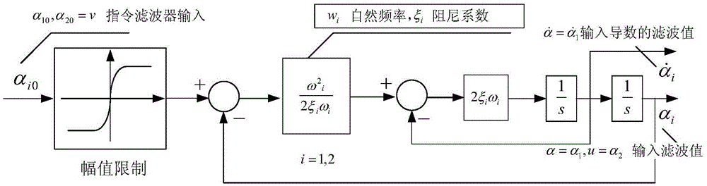 An actuator input saturation control method for an automobile active suspension system