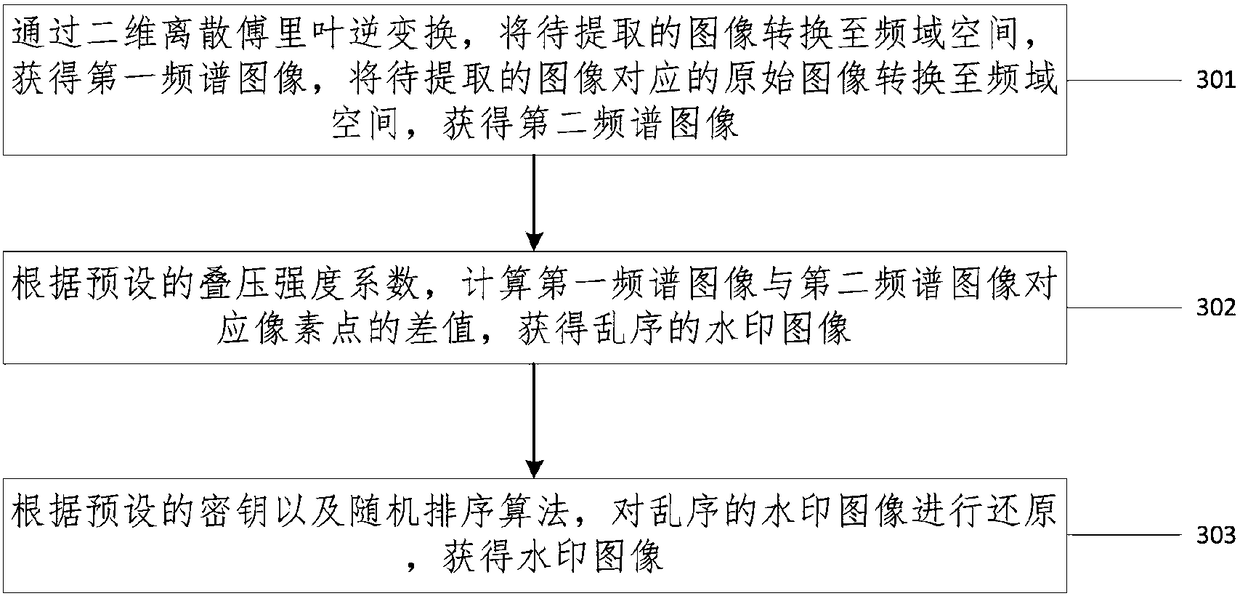 Blind watermark embedding method and extraction method