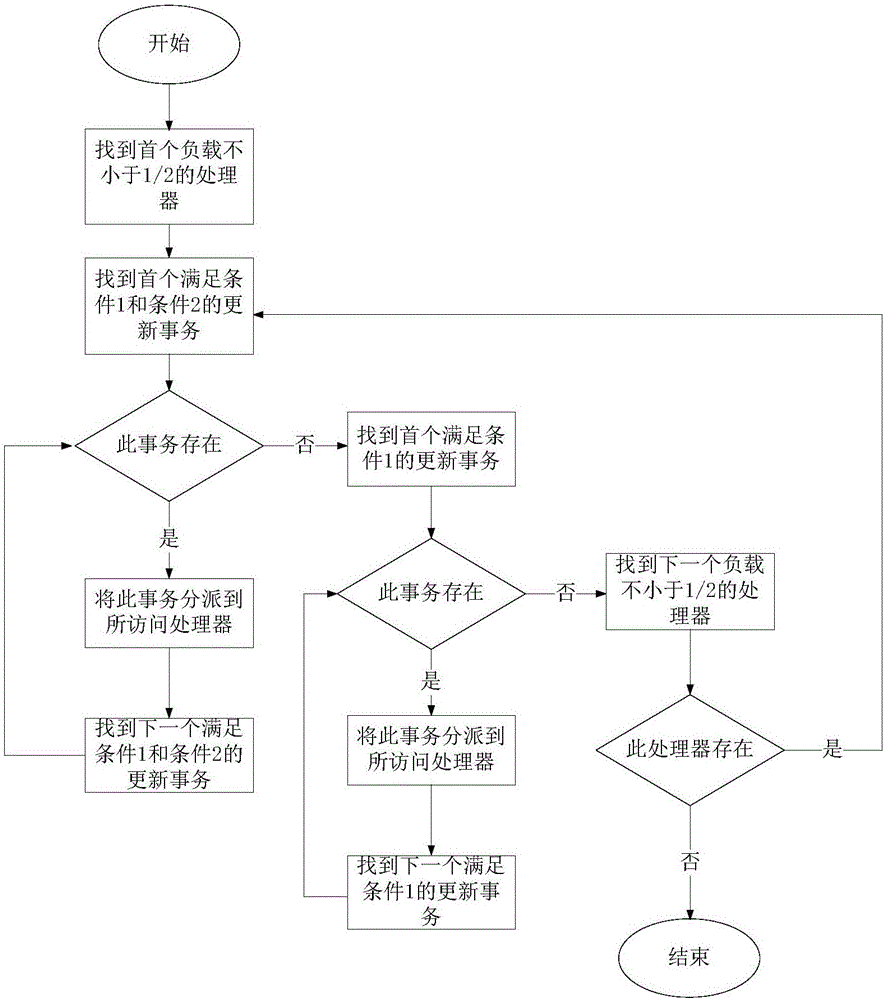 Updating transaction dispatching method in multiprocessor real-time system