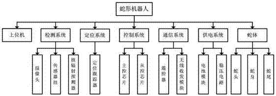 A method for detecting the internal environment of nuclear equipment pipelines using a snake-like robot