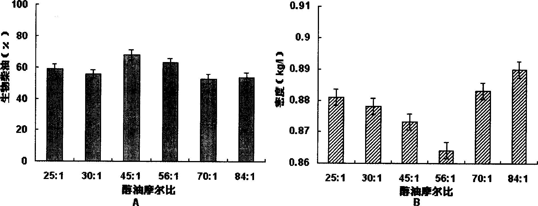 Process for preparing bio-diesel-oil by using microalgae fat