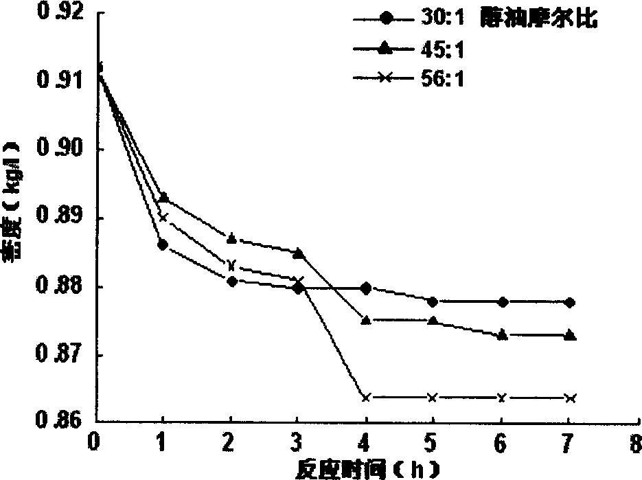 Process for preparing bio-diesel-oil by using microalgae fat