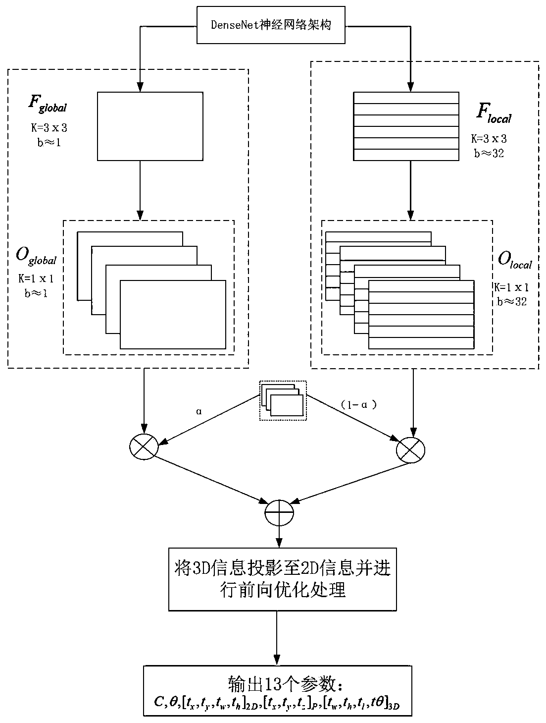 Target detection method based on global convolution and local deep convolution fusion