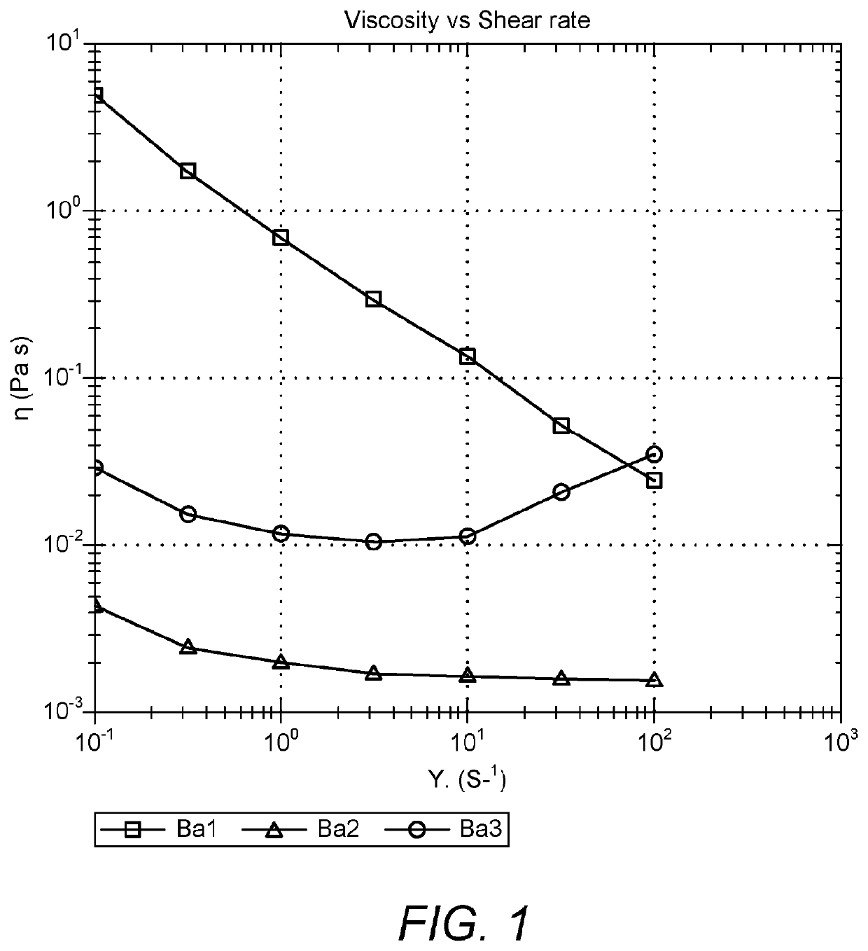 Dispersions