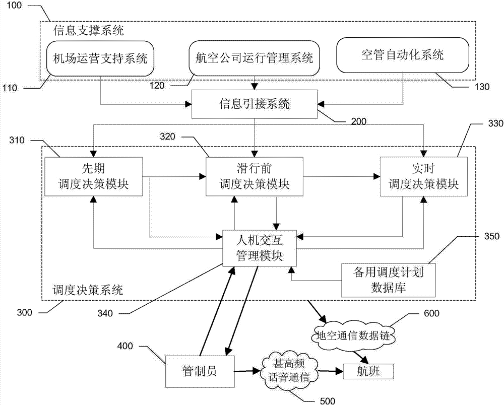 Airport plane taxi scheduling and commanding system and method