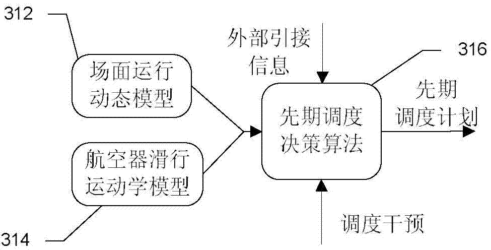 Airport plane taxi scheduling and commanding system and method