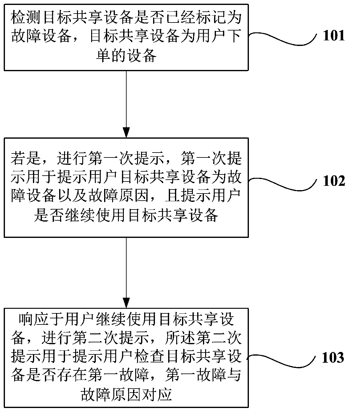 Fault marking method